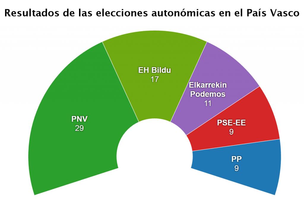 El PNV gana las elecciones en el País Vasco